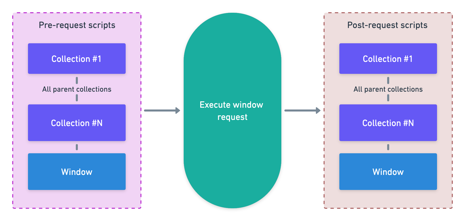 Request script execution order